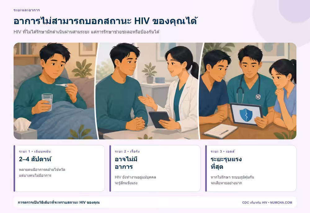 ภาพคนเอเชียอายุต่ำกว่า 40 ปีแสดงอาการคล้ายไข้หวัด ระยะเรื้อรังที่อาจไม่มีอาการ และการดูแลระยะรุนแรง
