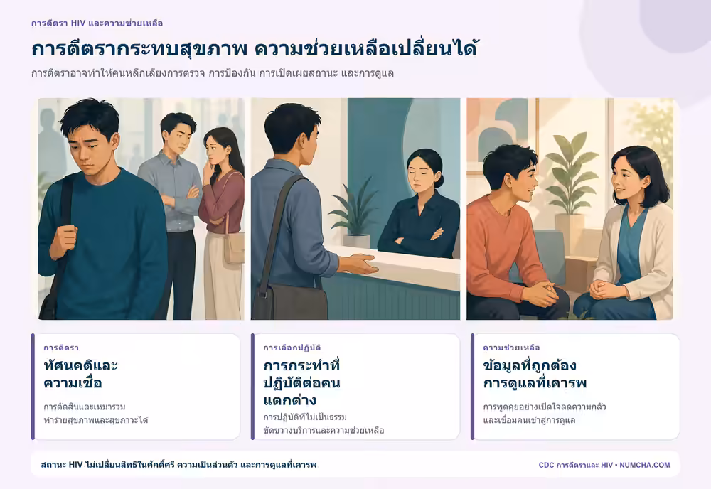 ภาพคนเอเชียอายุต่ำกว่า 40 ปีในสามเหตุการณ์ ได้แก่ ทัศนคติเชิงลบ อุปสรรคจากการเลือกปฏิบัติ และการดูแลที่เคารพ