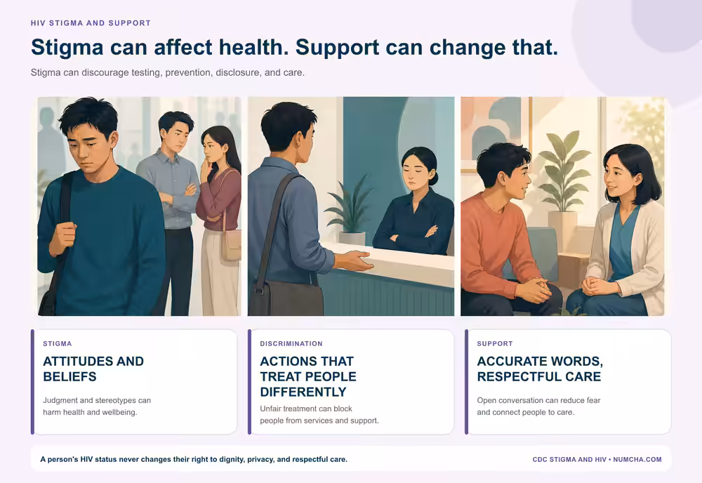 HIV stigma, discrimination, and support infographic with Asian adults under 40 in three scenes showing negative attitudes, an unfair barrier at a service desk, and respectful supportive care.