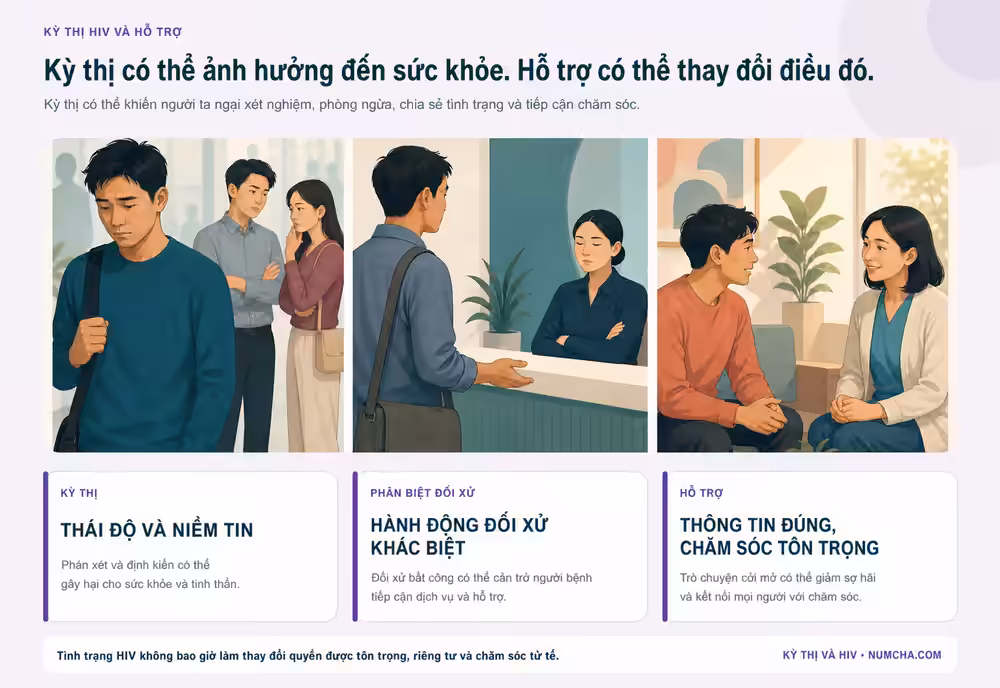 Đồ họa thông tin minh họa cho chủ đề “Kỳ thị, phân biệt đối xử và hỗ trợ”.