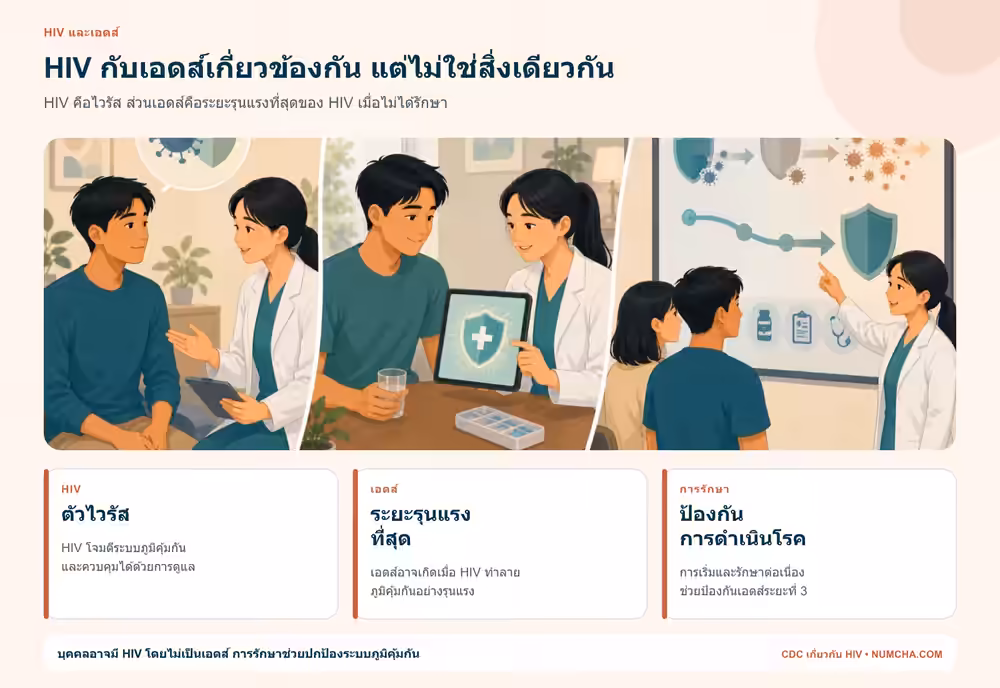 ภาพคนเอเชียอายุต่ำกว่า 40 ปีและแผนภาพภูมิคุ้มกันที่อธิบาย HIV การรักษา และระยะเอดส์