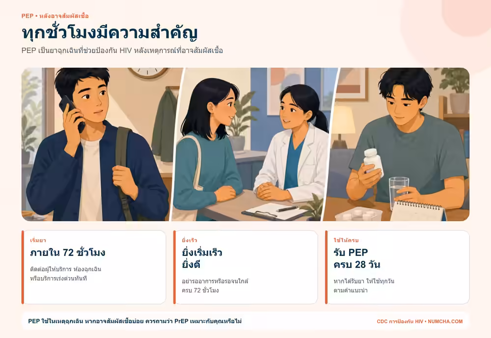 ภาพคนเอเชียอายุต่ำกว่า 40 ปีโทรขอความช่วยเหลือ ไปคลินิก และใช้ยา PEP ต่อเนื่อง 28 วัน