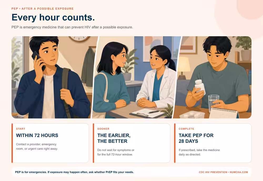 PEP timeline showing that treatment should start within 72 hours after a possible HIV exposure