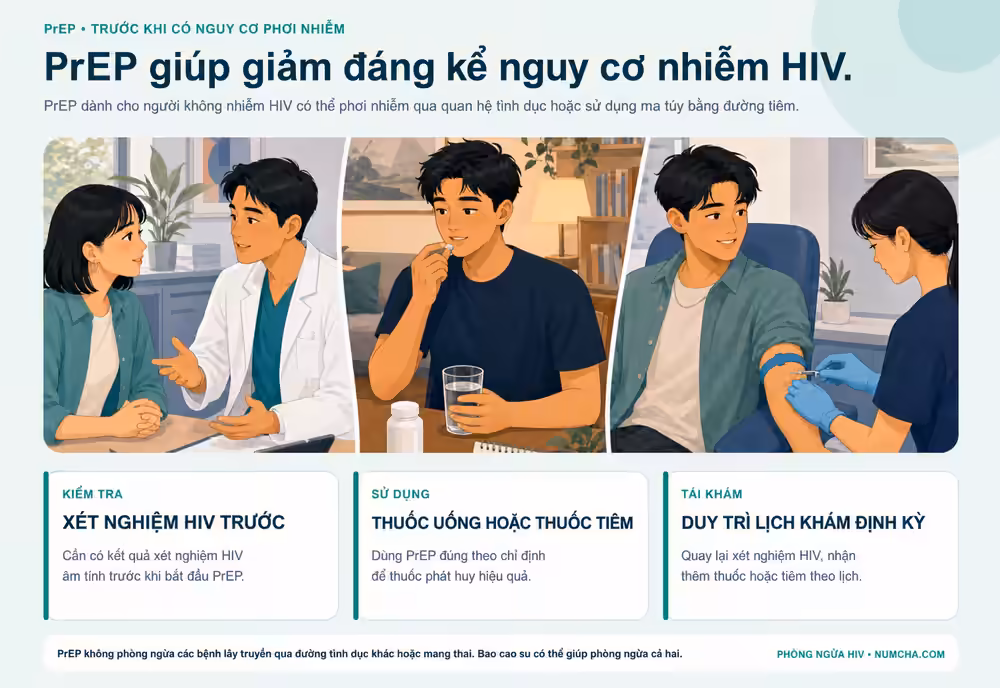 Đồ họa thông tin minh họa cho chủ đề “PrEP: phòng ngừa trước khi tiếp xúc”.