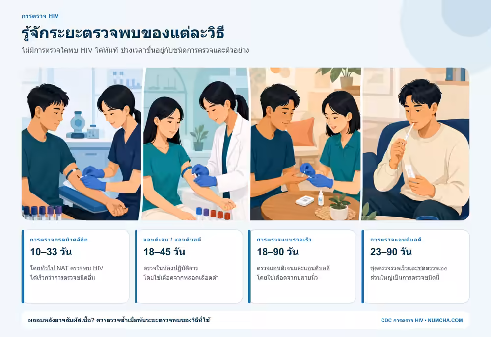 ภาพคนเอเชียอายุต่ำกว่า 40 ปีปรึกษาผู้ให้บริการเรื่องการตรวจ HIV