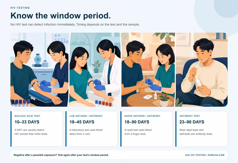 Comparison of the window periods for four types of HIV tests